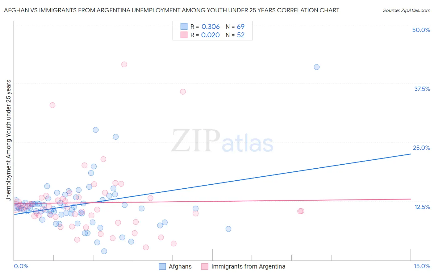 Afghan vs Immigrants from Argentina Unemployment Among Youth under 25 years