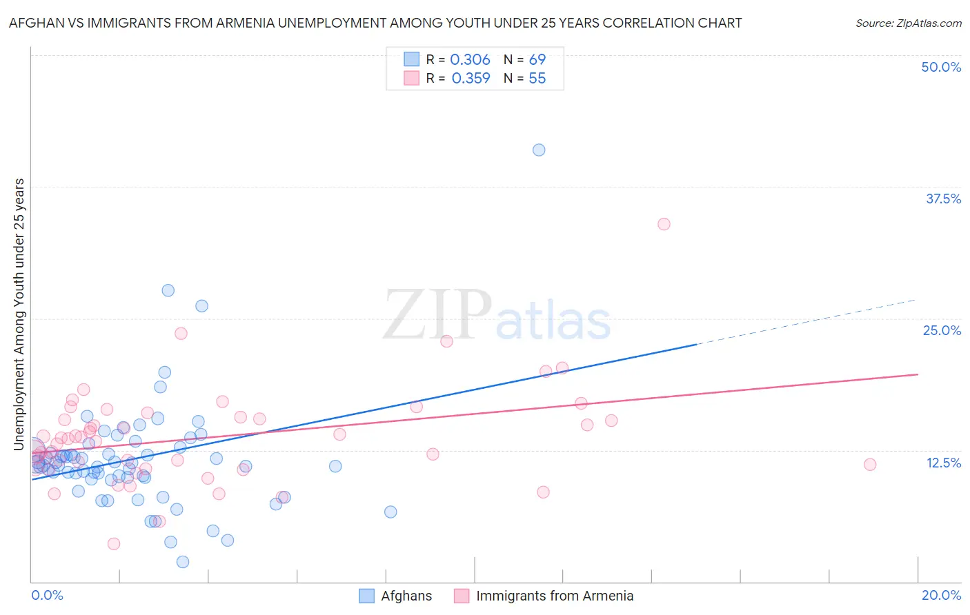 Afghan vs Immigrants from Armenia Unemployment Among Youth under 25 years
