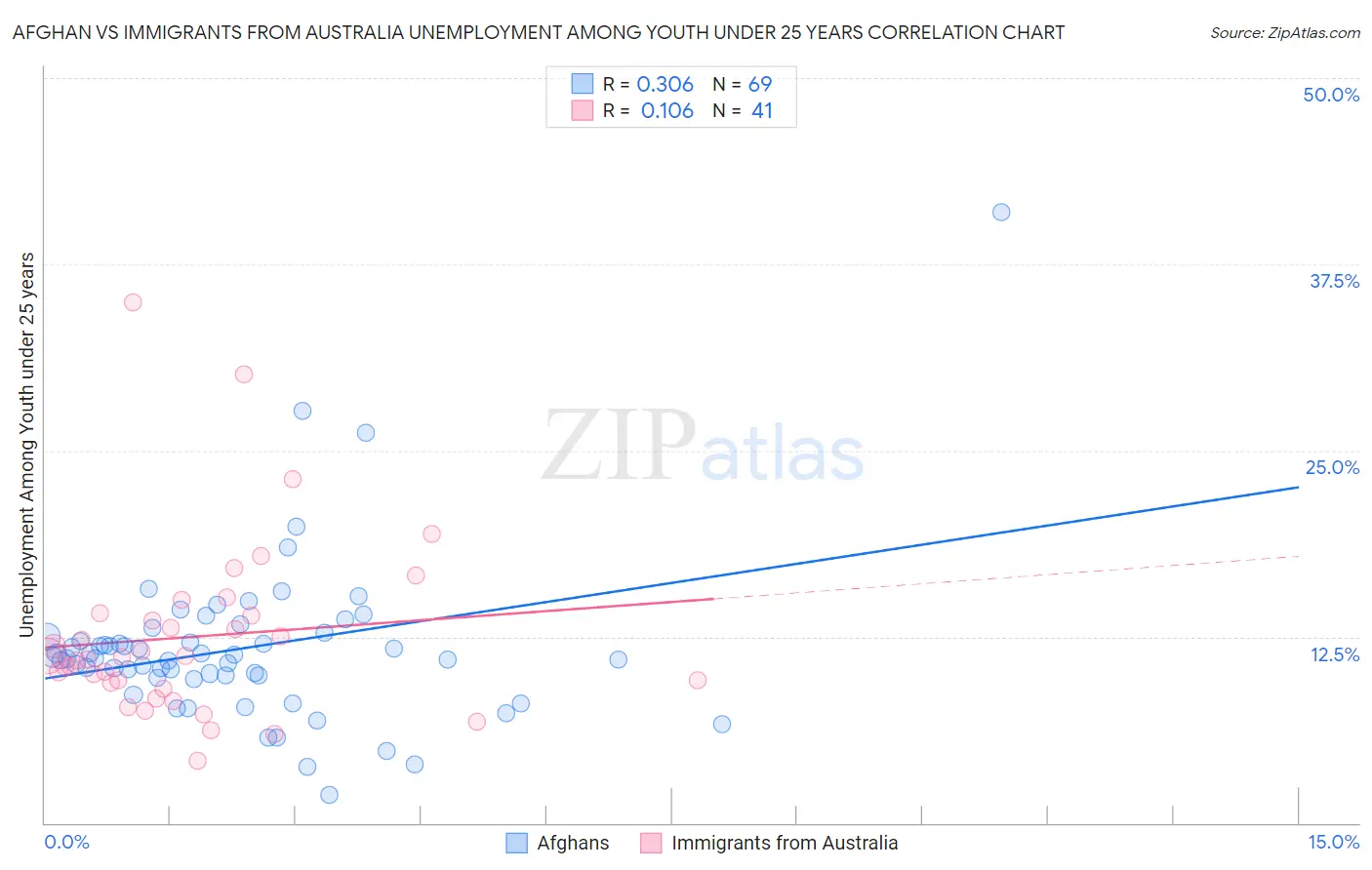 Afghan vs Immigrants from Australia Unemployment Among Youth under 25 years