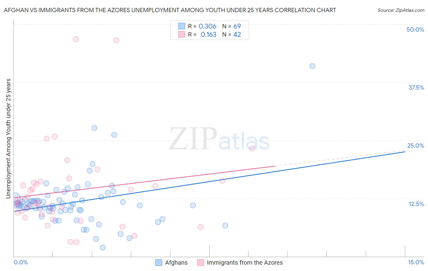 Afghan vs Immigrants from the Azores Unemployment Among Youth under 25 years