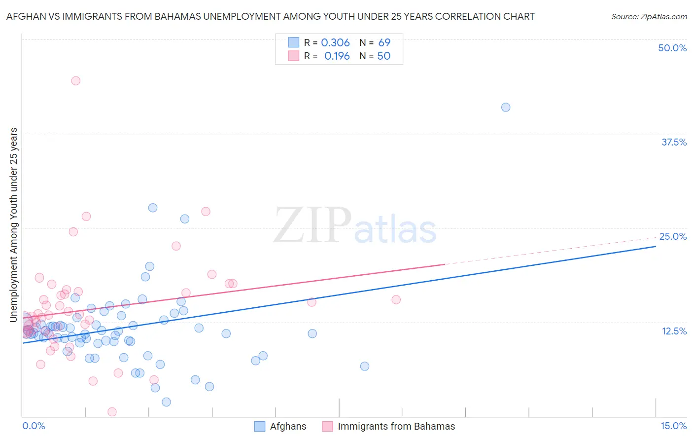Afghan vs Immigrants from Bahamas Unemployment Among Youth under 25 years
