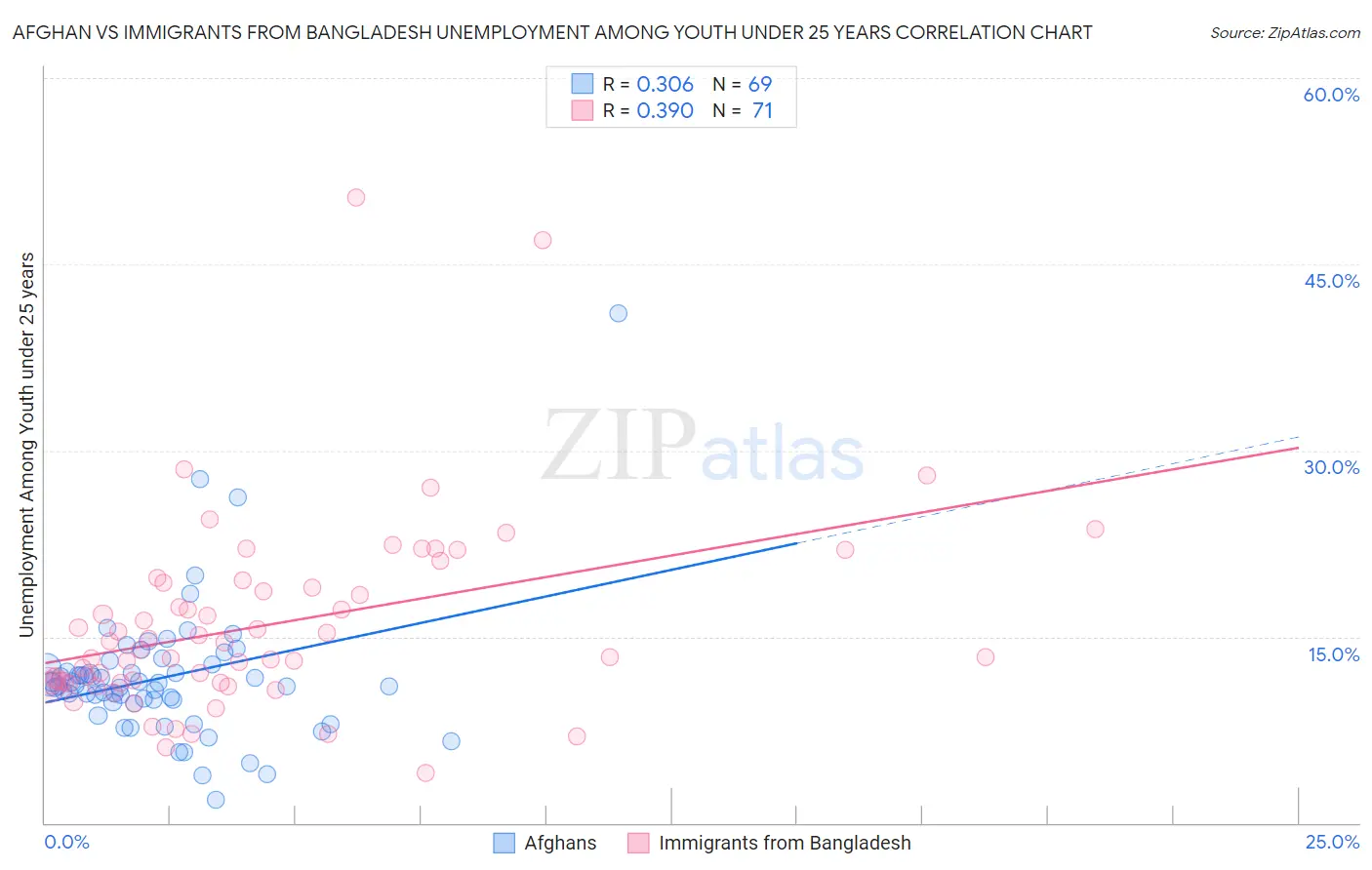 Afghan vs Immigrants from Bangladesh Unemployment Among Youth under 25 years