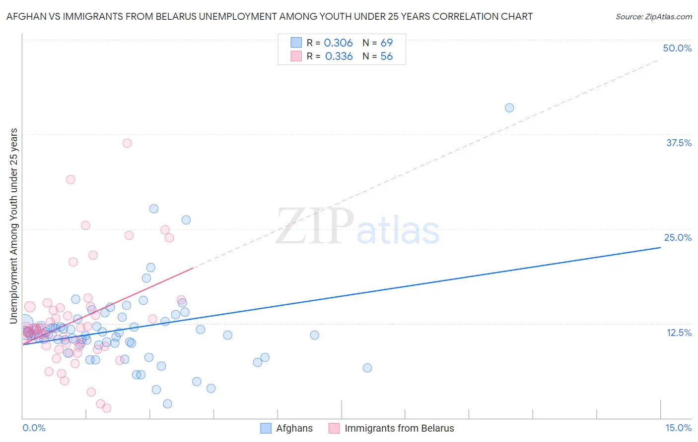 Afghan vs Immigrants from Belarus Unemployment Among Youth under 25 years