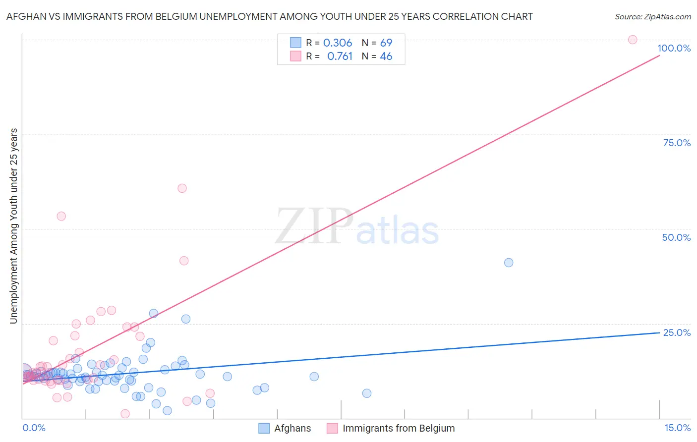 Afghan vs Immigrants from Belgium Unemployment Among Youth under 25 years