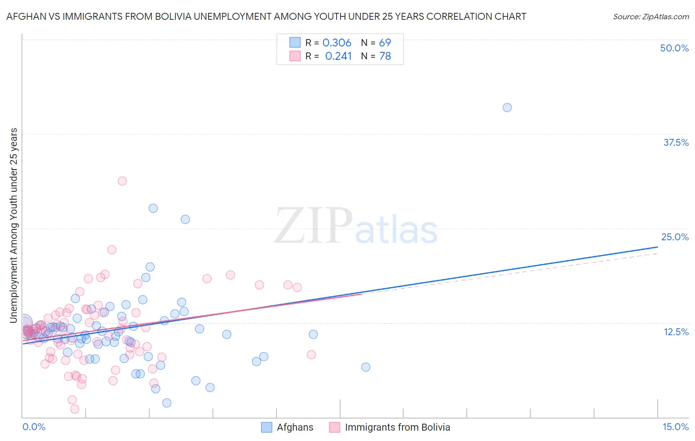 Afghan vs Immigrants from Bolivia Unemployment Among Youth under 25 years