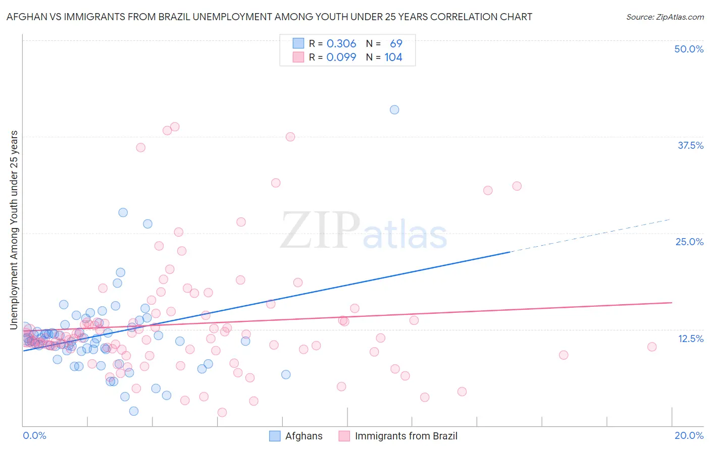 Afghan vs Immigrants from Brazil Unemployment Among Youth under 25 years