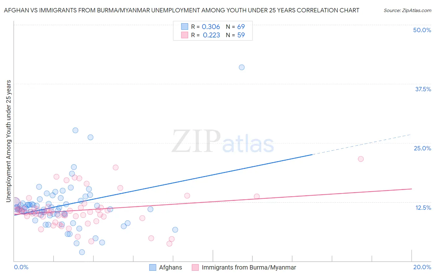 Afghan vs Immigrants from Burma/Myanmar Unemployment Among Youth under 25 years