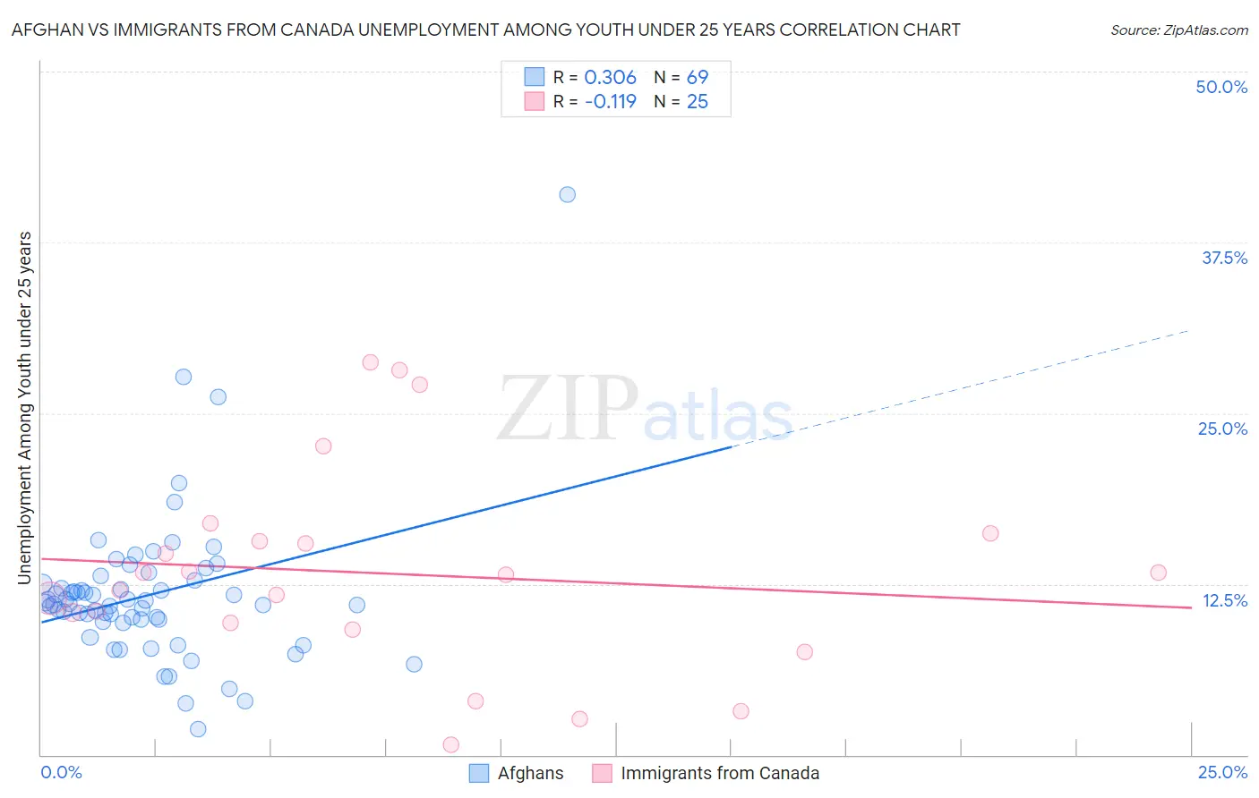 Afghan vs Immigrants from Canada Unemployment Among Youth under 25 years
