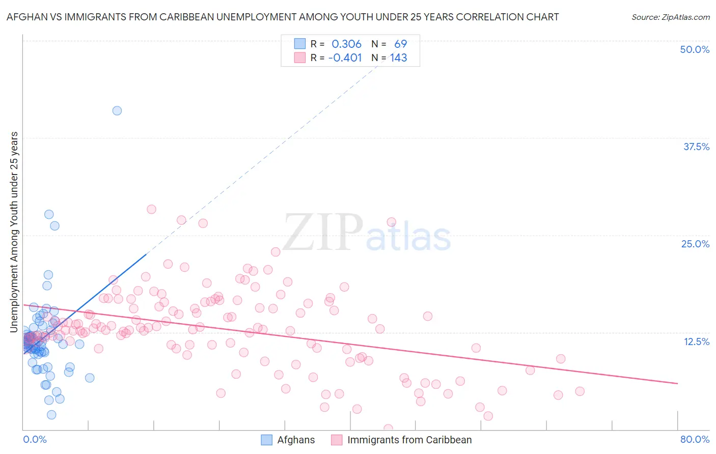 Afghan vs Immigrants from Caribbean Unemployment Among Youth under 25 years