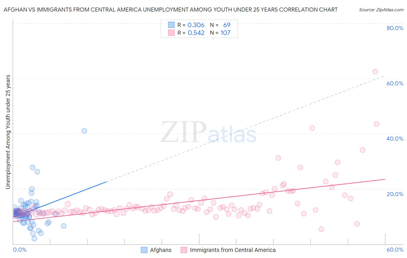 Afghan vs Immigrants from Central America Unemployment Among Youth under 25 years
