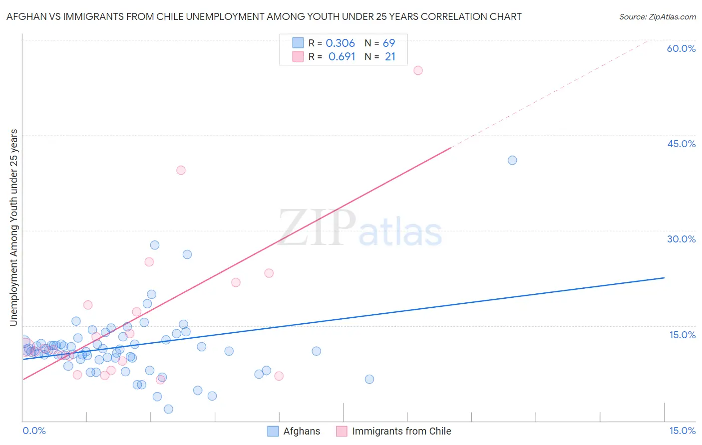 Afghan vs Immigrants from Chile Unemployment Among Youth under 25 years