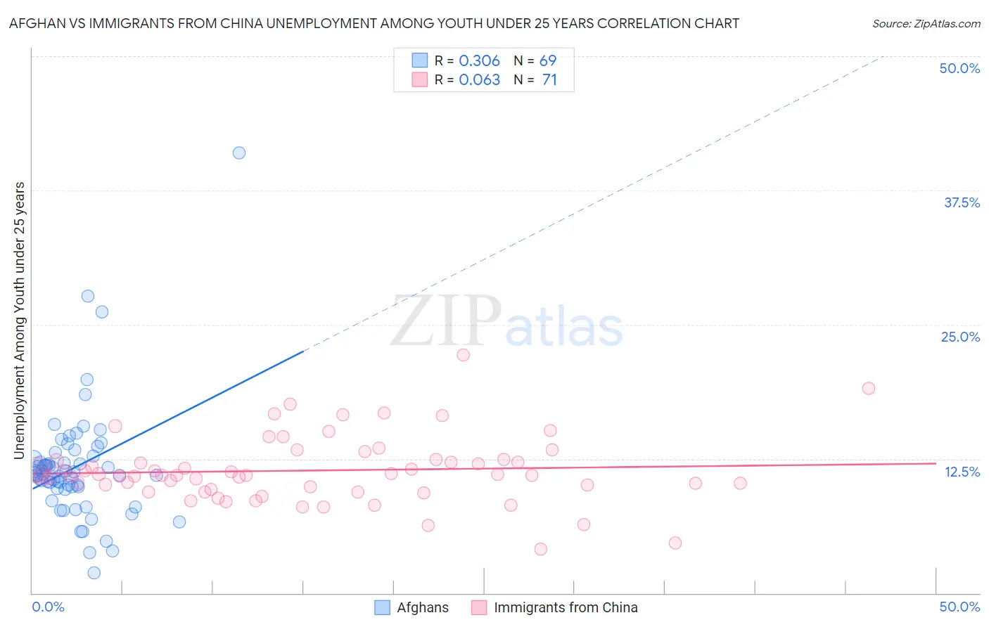 Afghan vs Immigrants from China Unemployment Among Youth under 25 years