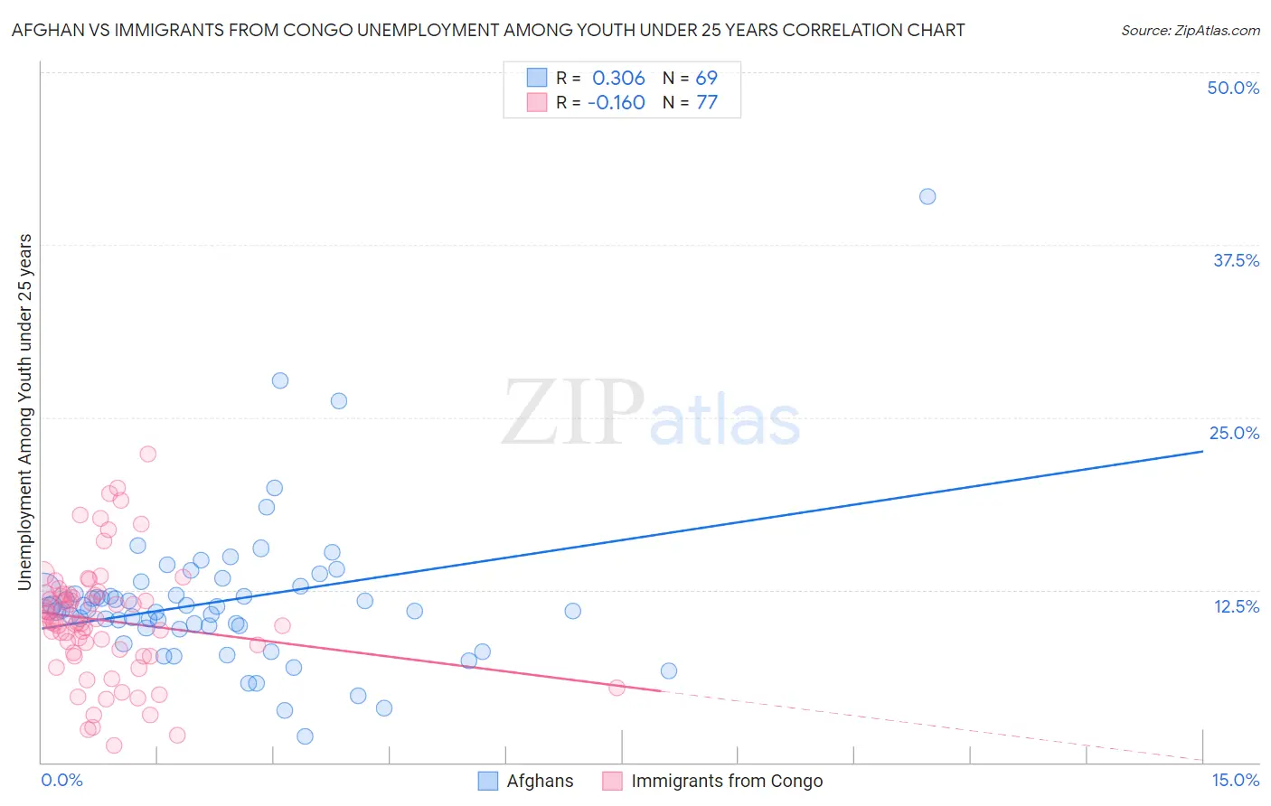 Afghan vs Immigrants from Congo Unemployment Among Youth under 25 years