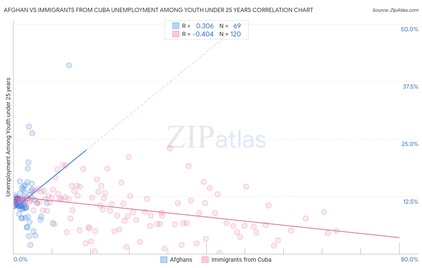 Afghan vs Immigrants from Cuba Unemployment Among Youth under 25 years