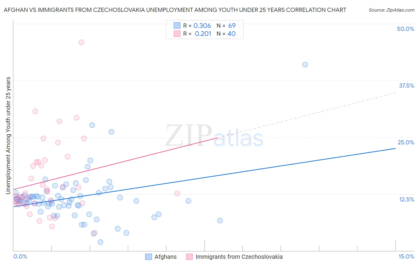 Afghan vs Immigrants from Czechoslovakia Unemployment Among Youth under 25 years