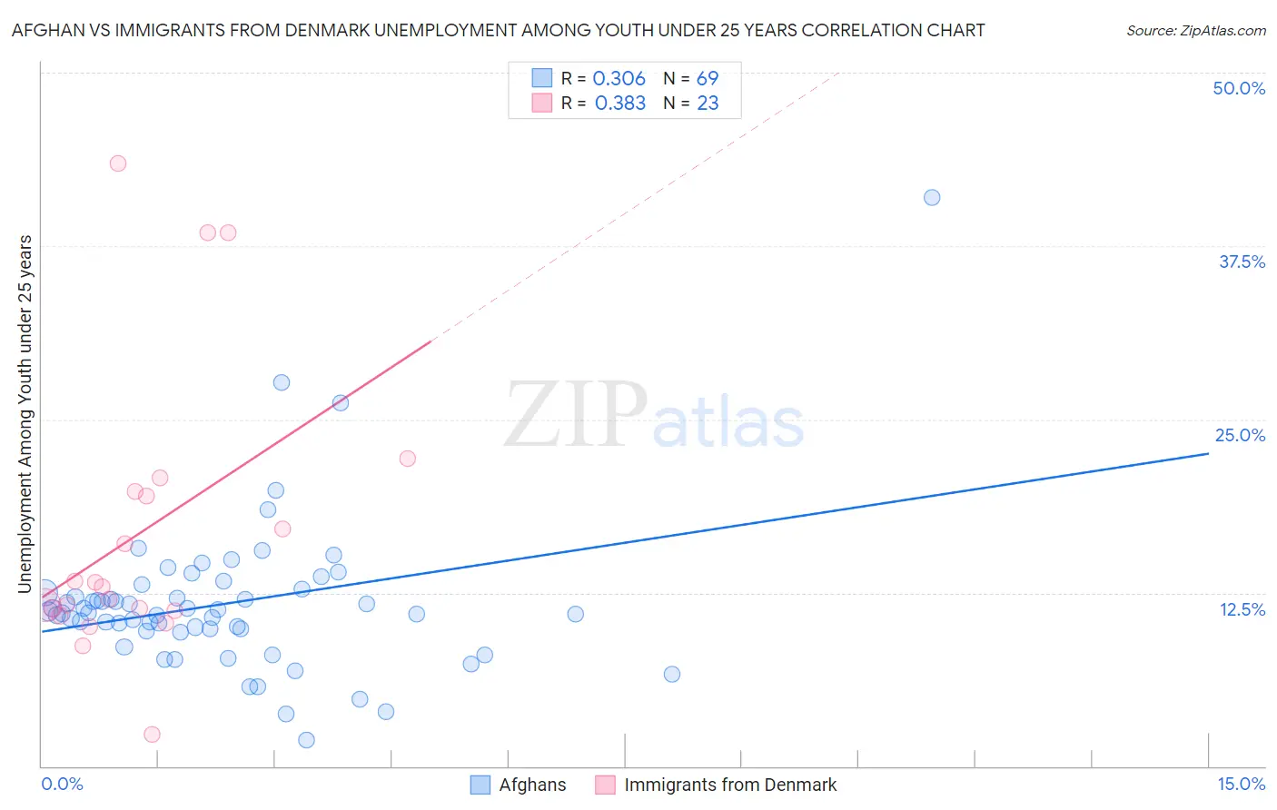 Afghan vs Immigrants from Denmark Unemployment Among Youth under 25 years