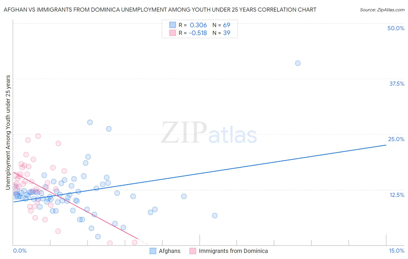 Afghan vs Immigrants from Dominica Unemployment Among Youth under 25 years