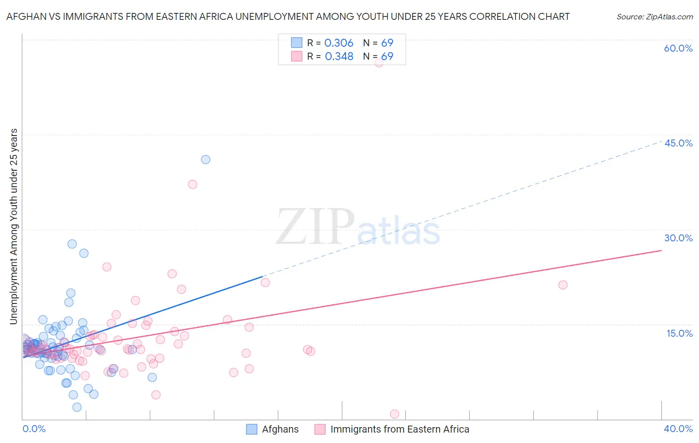Afghan vs Immigrants from Eastern Africa Unemployment Among Youth under 25 years