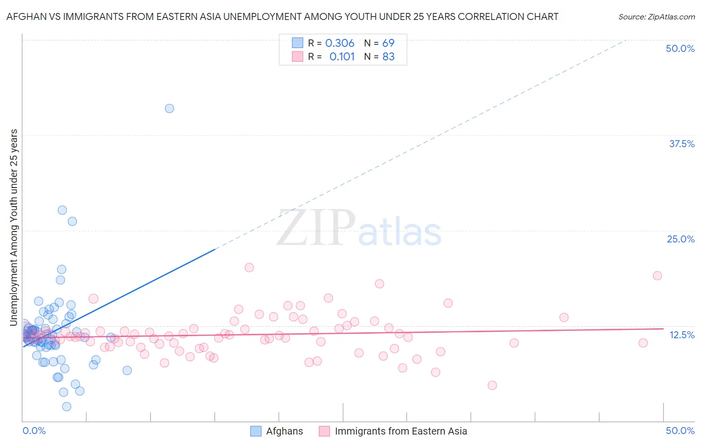 Afghan vs Immigrants from Eastern Asia Unemployment Among Youth under 25 years