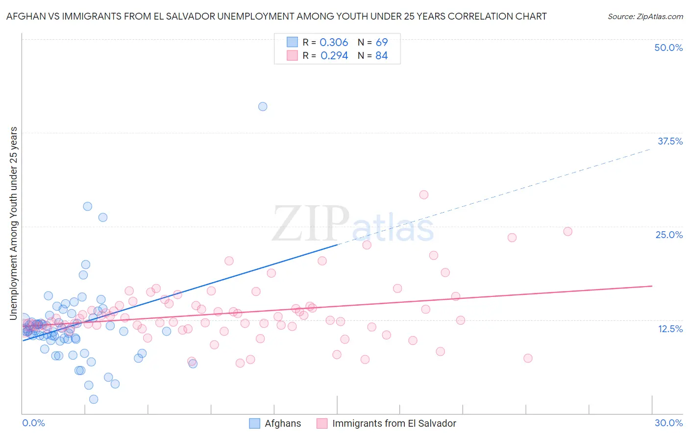 Afghan vs Immigrants from El Salvador Unemployment Among Youth under 25 years