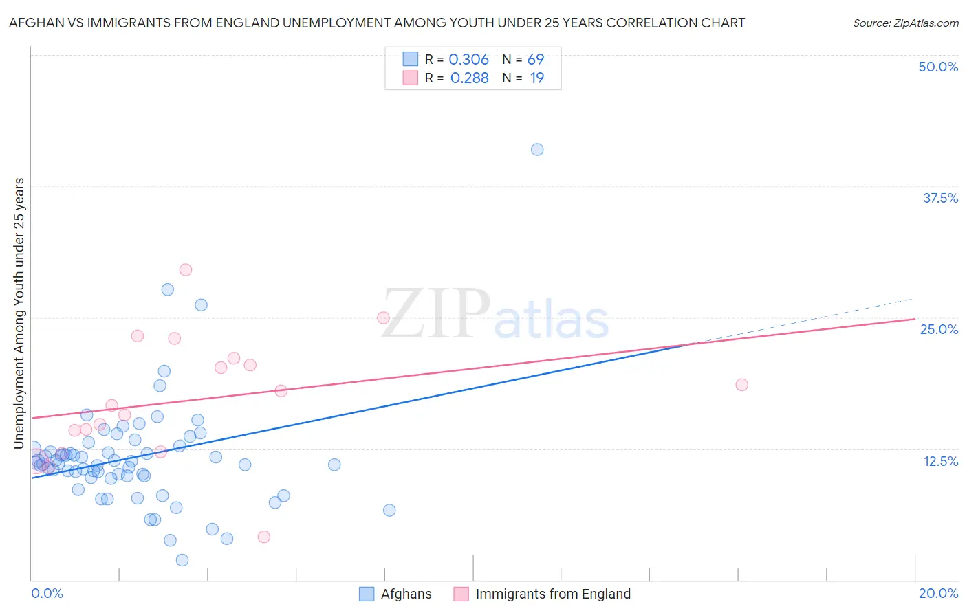 Afghan vs Immigrants from England Unemployment Among Youth under 25 years