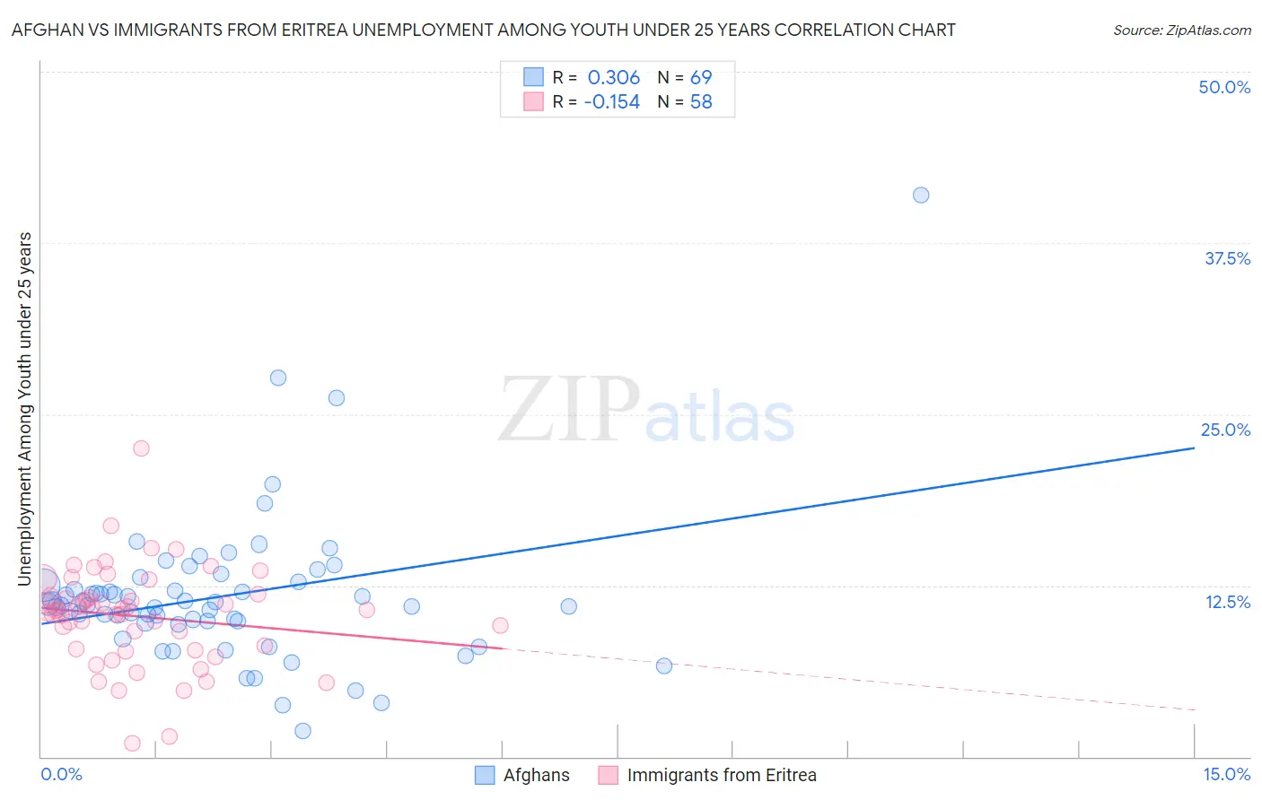 Afghan vs Immigrants from Eritrea Unemployment Among Youth under 25 years