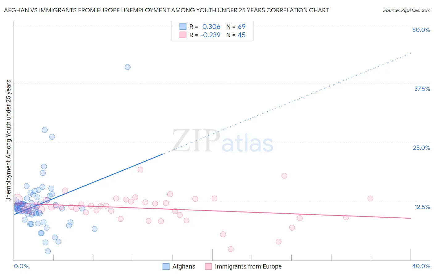 Afghan vs Immigrants from Europe Unemployment Among Youth under 25 years