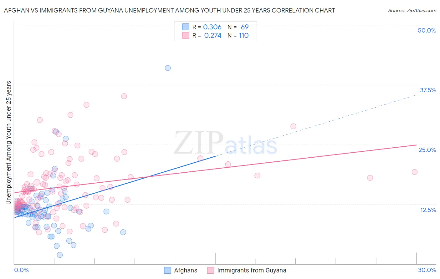 Afghan vs Immigrants from Guyana Unemployment Among Youth under 25 years