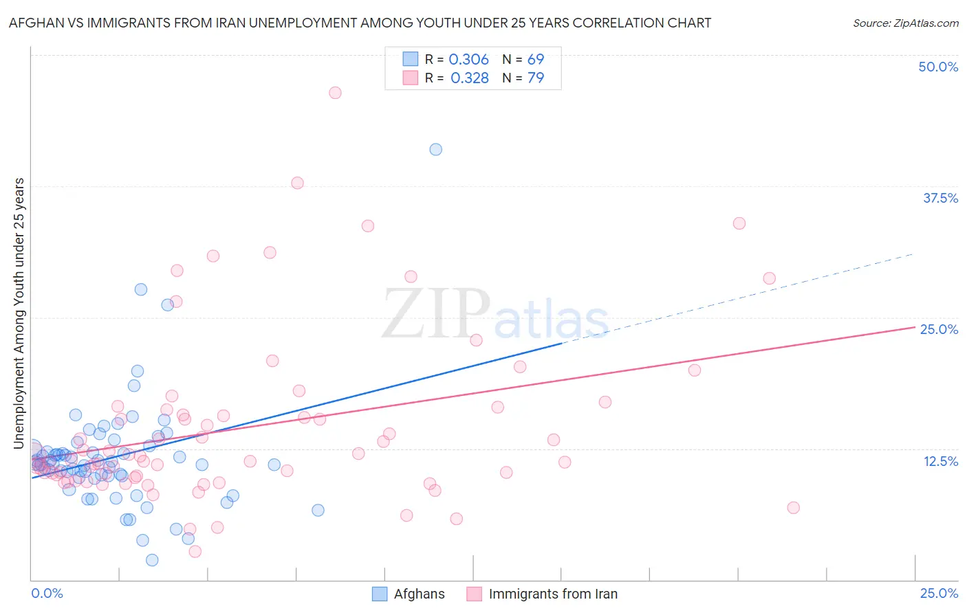 Afghan vs Immigrants from Iran Unemployment Among Youth under 25 years