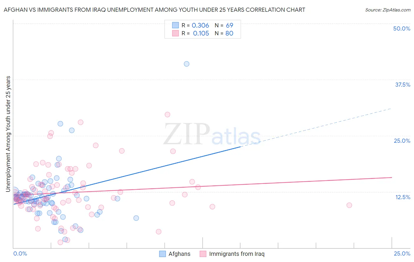 Afghan vs Immigrants from Iraq Unemployment Among Youth under 25 years