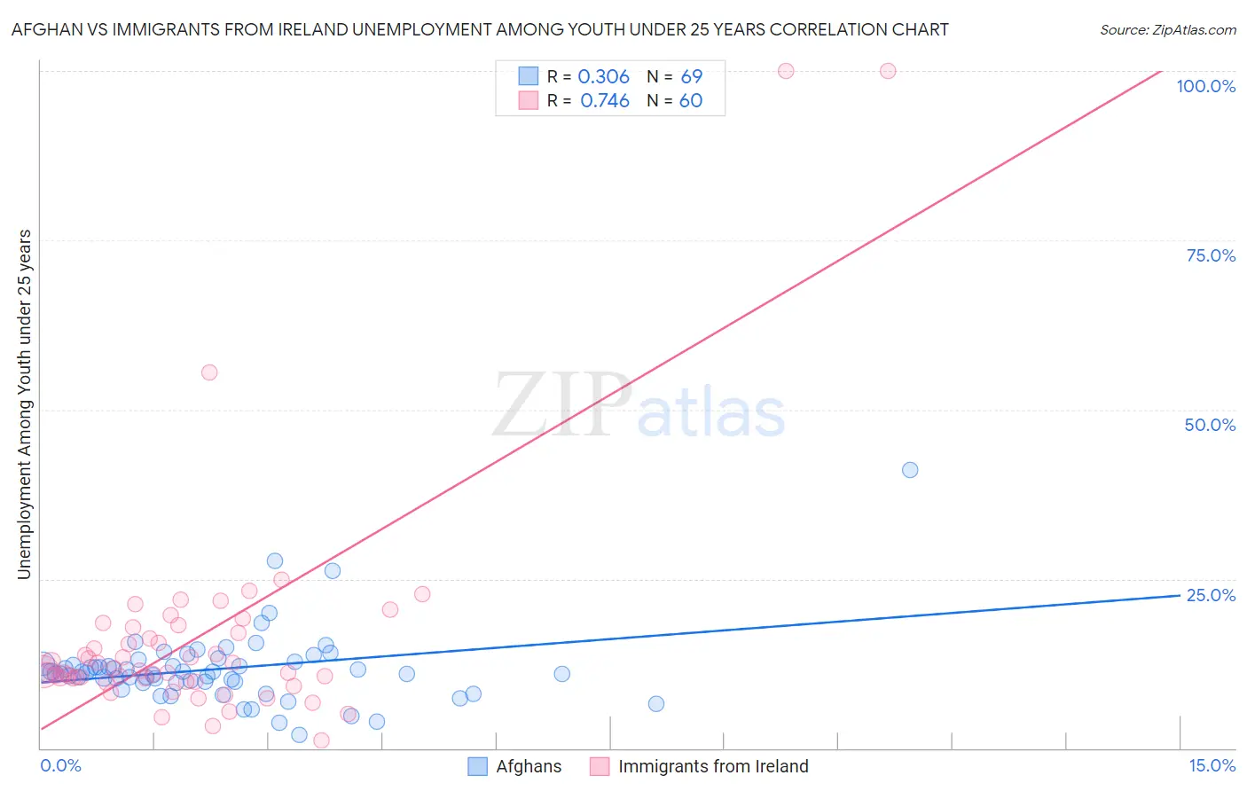 Afghan vs Immigrants from Ireland Unemployment Among Youth under 25 years