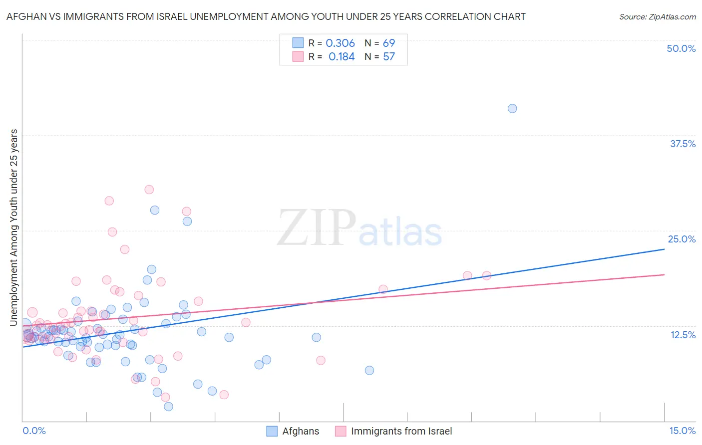 Afghan vs Immigrants from Israel Unemployment Among Youth under 25 years