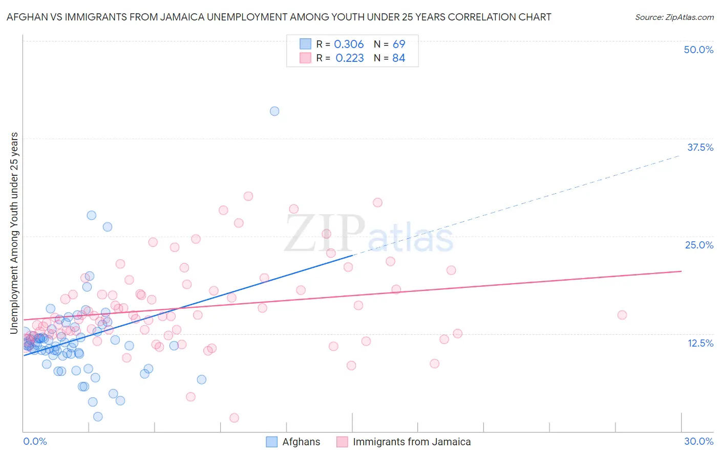 Afghan vs Immigrants from Jamaica Unemployment Among Youth under 25 years