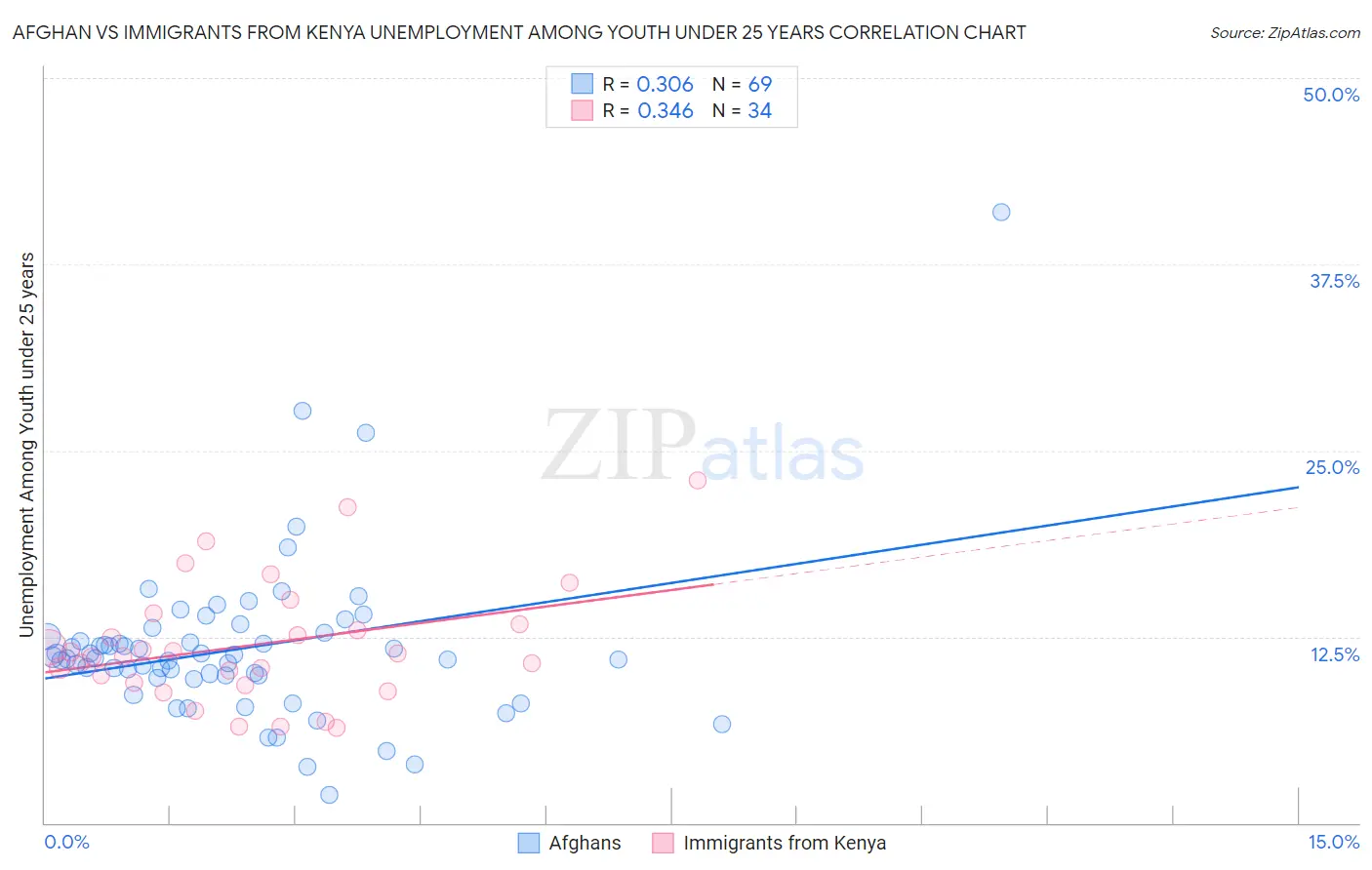 Afghan vs Immigrants from Kenya Unemployment Among Youth under 25 years