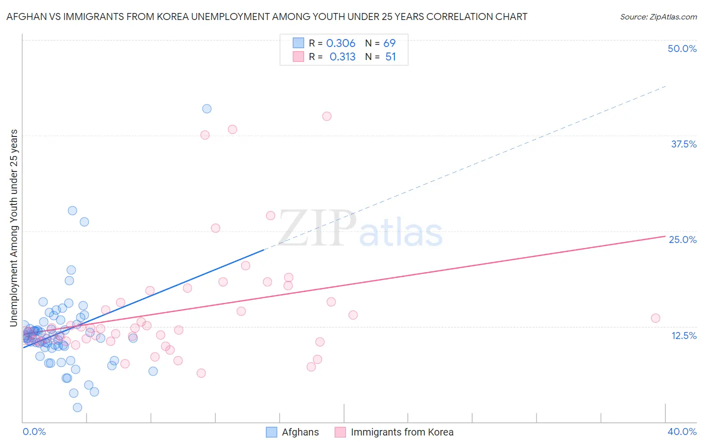 Afghan vs Immigrants from Korea Unemployment Among Youth under 25 years