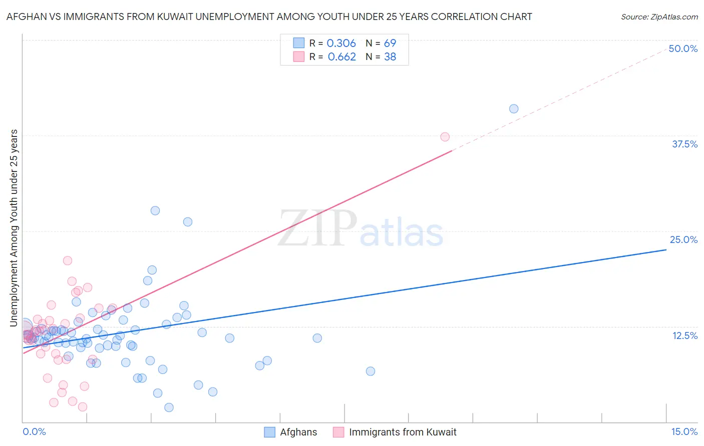 Afghan vs Immigrants from Kuwait Unemployment Among Youth under 25 years