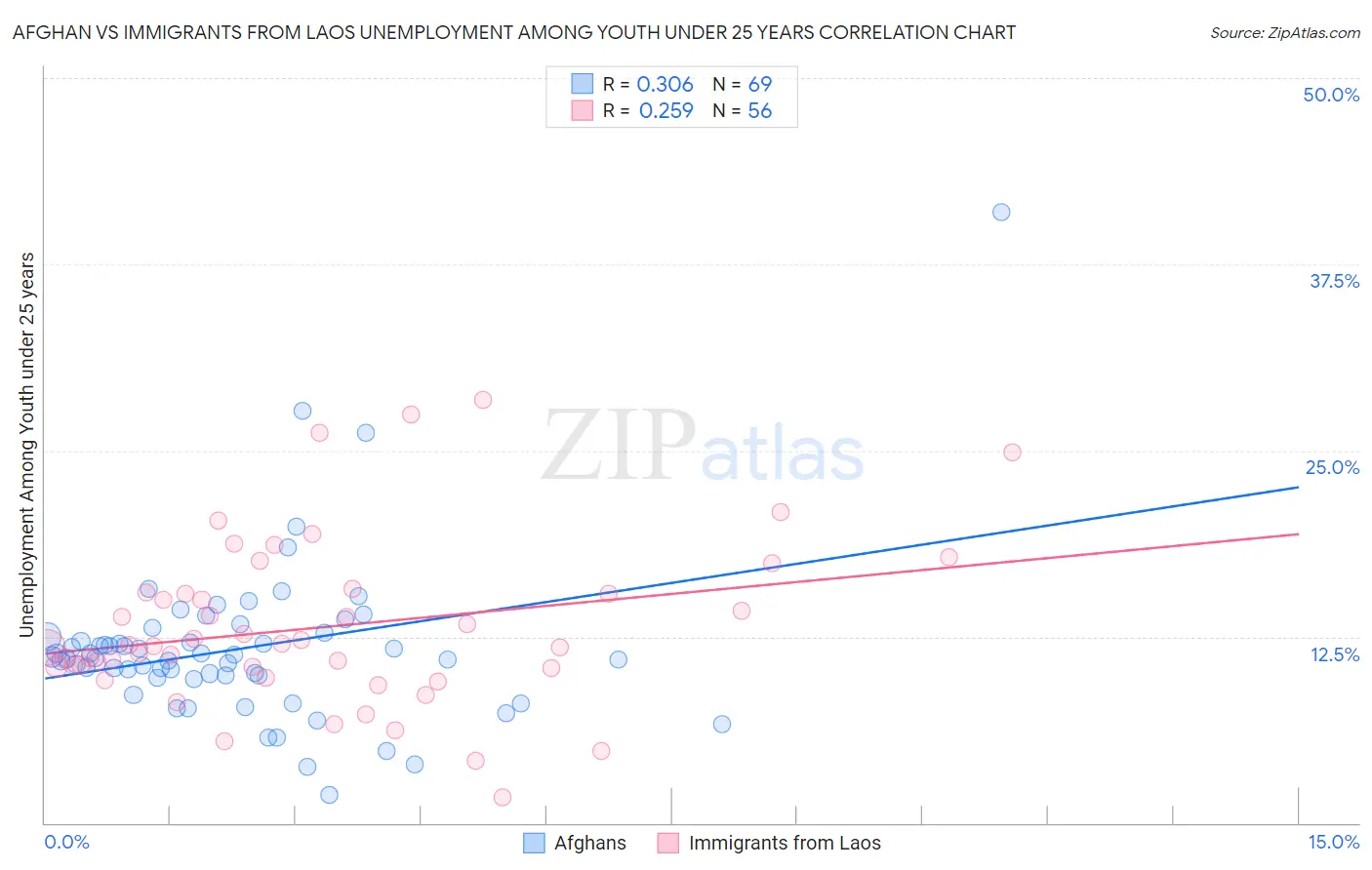 Afghan vs Immigrants from Laos Unemployment Among Youth under 25 years