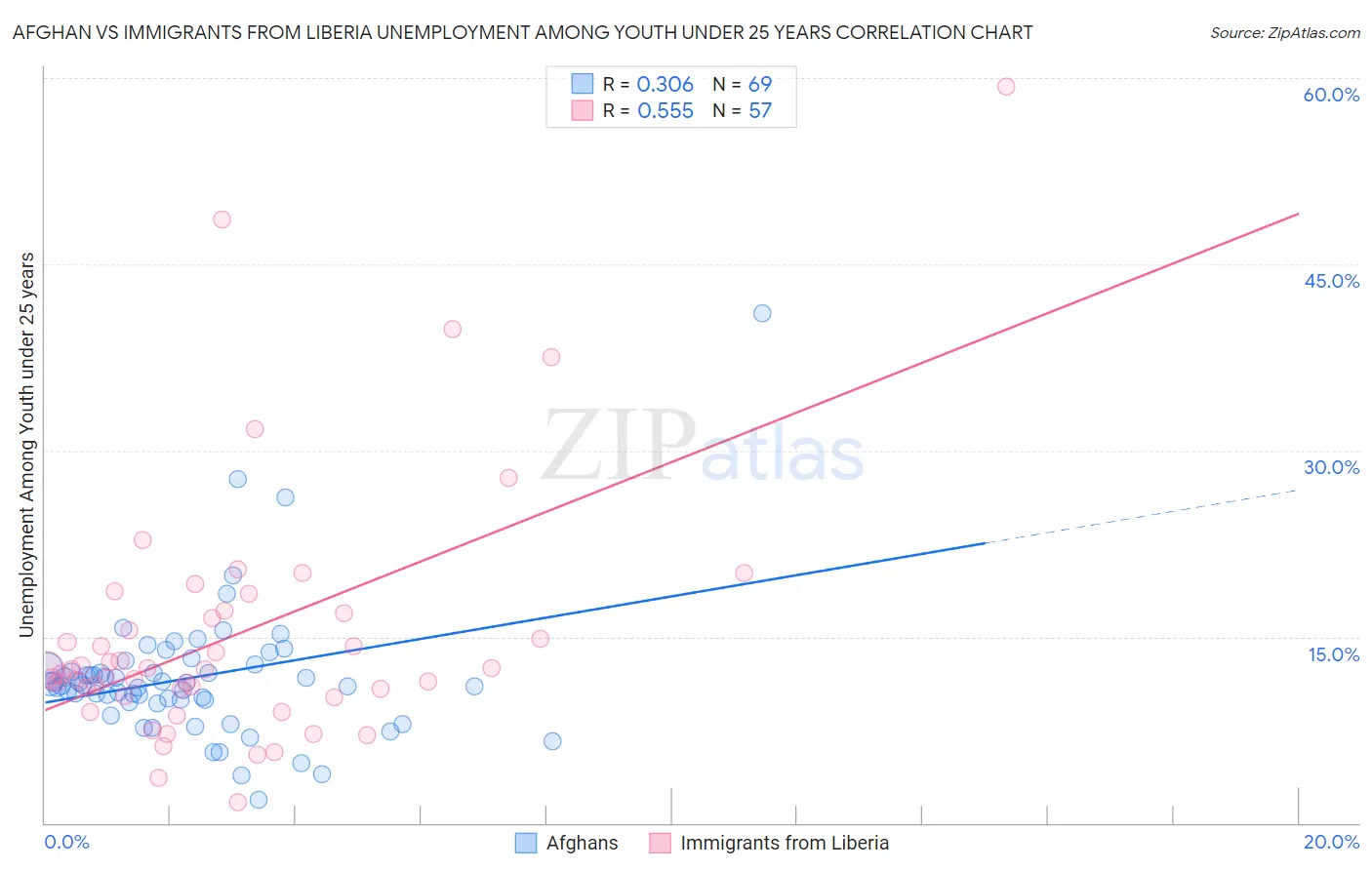 Afghan vs Immigrants from Liberia Unemployment Among Youth under 25 years