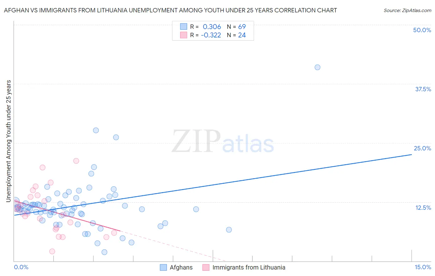 Afghan vs Immigrants from Lithuania Unemployment Among Youth under 25 years