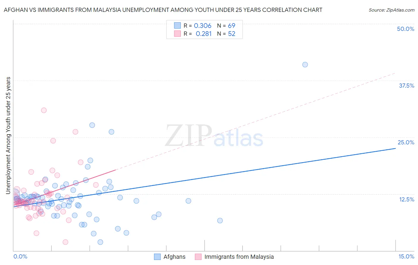 Afghan vs Immigrants from Malaysia Unemployment Among Youth under 25 years