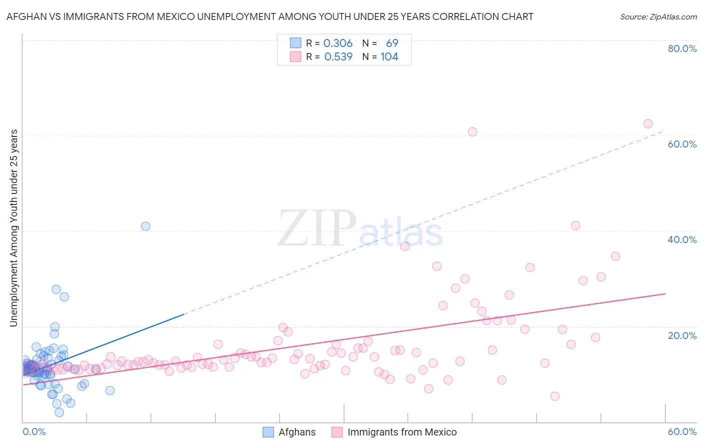 Afghan vs Immigrants from Mexico Unemployment Among Youth under 25 years