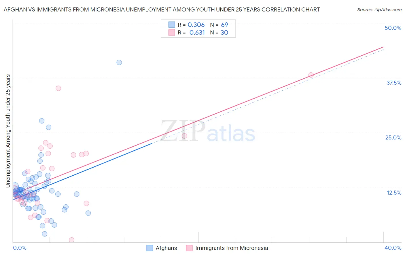 Afghan vs Immigrants from Micronesia Unemployment Among Youth under 25 years