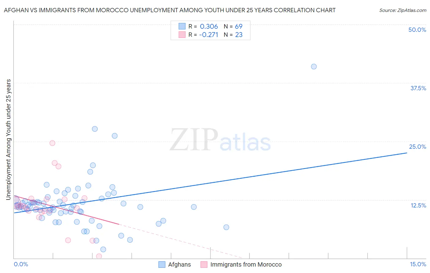 Afghan vs Immigrants from Morocco Unemployment Among Youth under 25 years