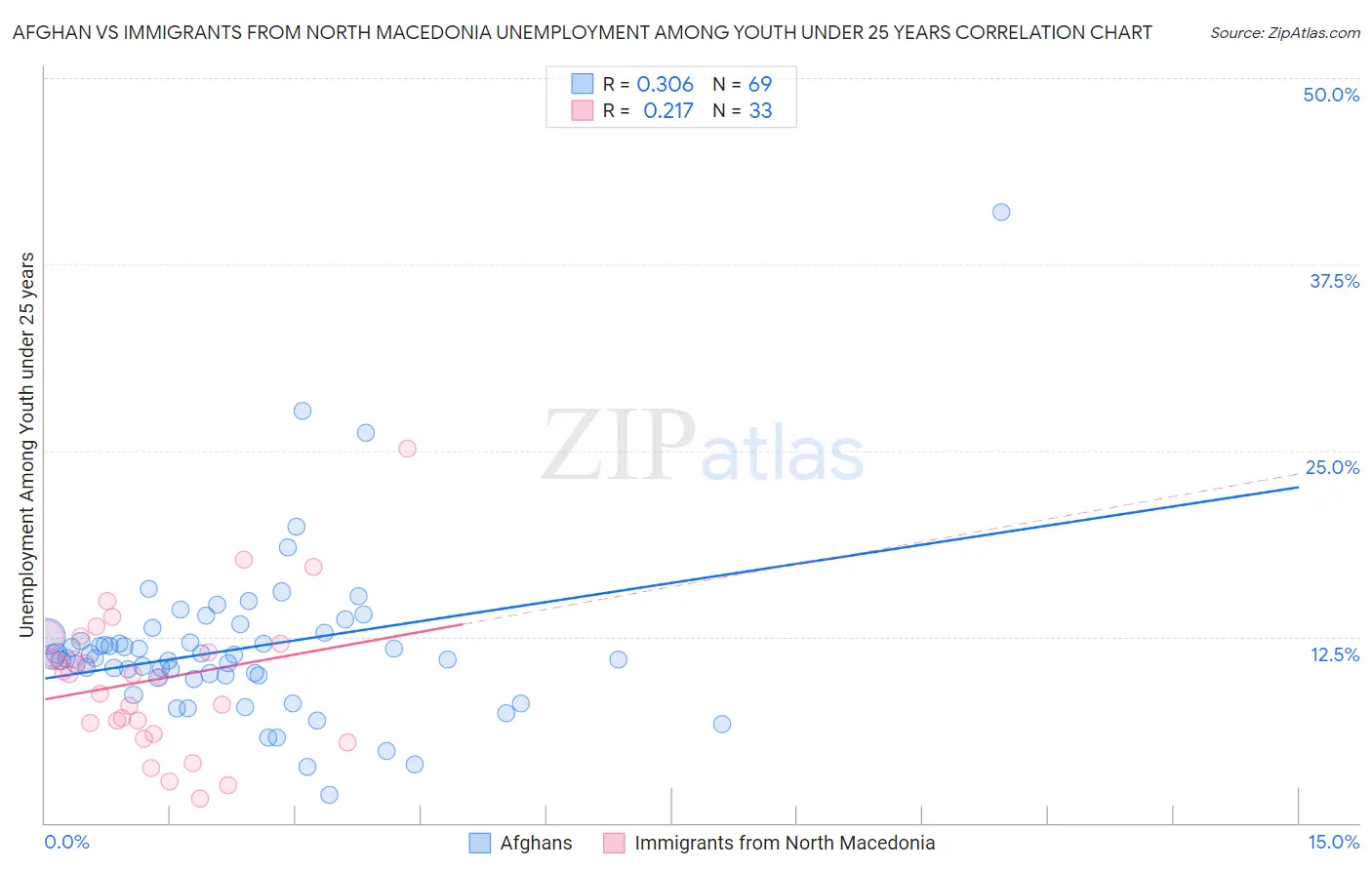 Afghan vs Immigrants from North Macedonia Unemployment Among Youth under 25 years