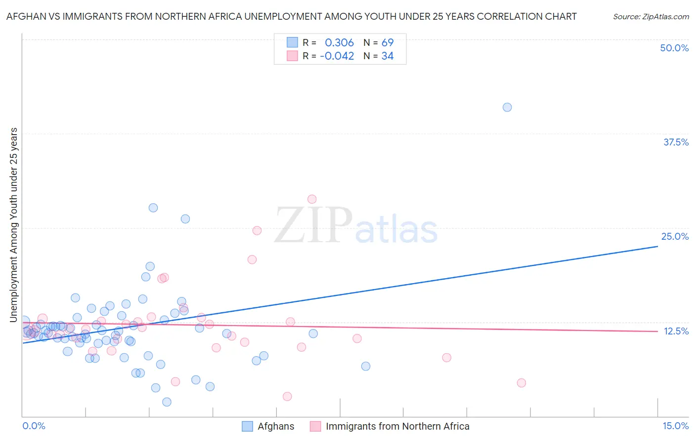 Afghan vs Immigrants from Northern Africa Unemployment Among Youth under 25 years