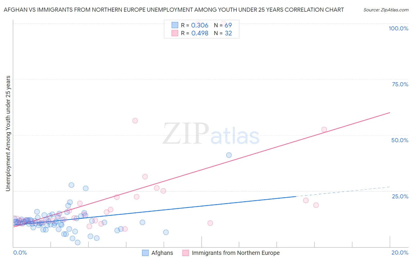 Afghan vs Immigrants from Northern Europe Unemployment Among Youth under 25 years