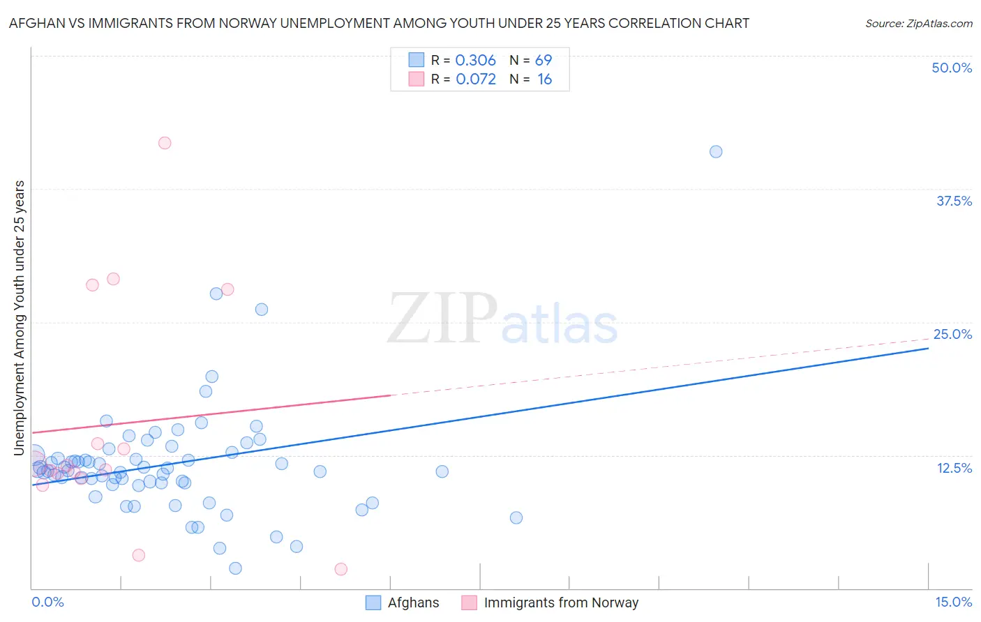 Afghan vs Immigrants from Norway Unemployment Among Youth under 25 years