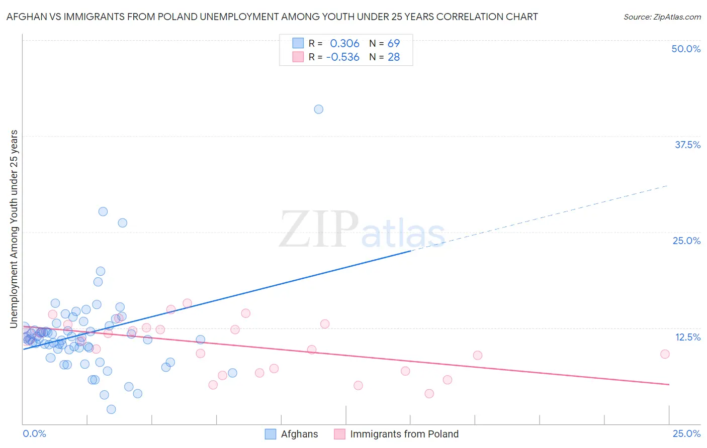 Afghan vs Immigrants from Poland Unemployment Among Youth under 25 years