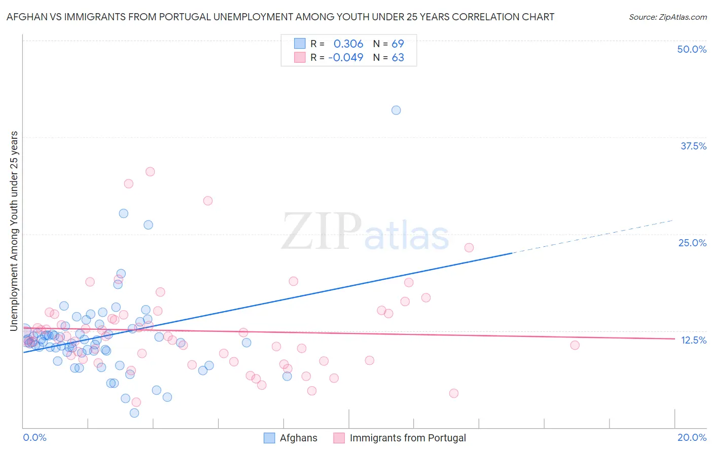 Afghan vs Immigrants from Portugal Unemployment Among Youth under 25 years
