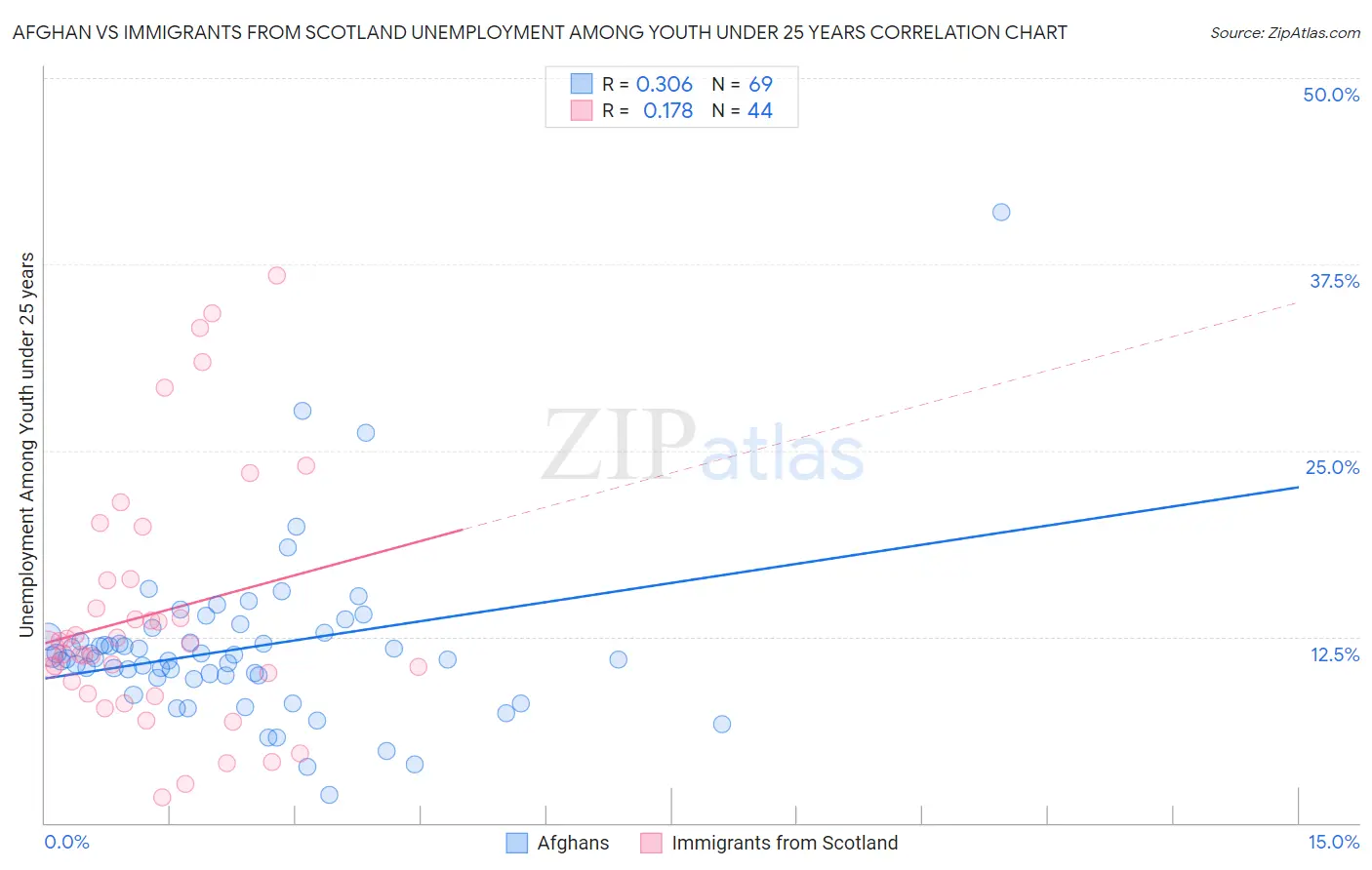 Afghan vs Immigrants from Scotland Unemployment Among Youth under 25 years